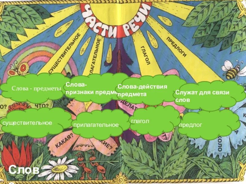 Найти в тексте слова признаки. Слова действия. Слова предметы. Слова предметы признаки действия. Слово предмет слово действие слово признак.