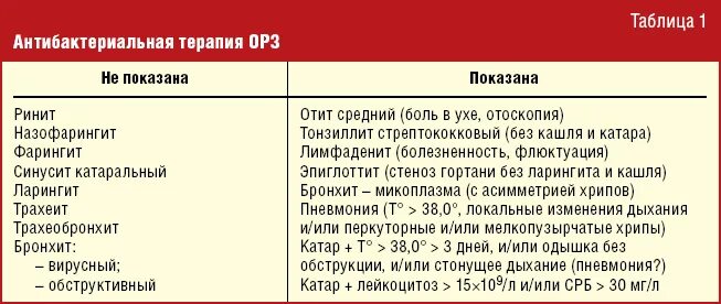 Какие антибиотики при фарингите у взрослых. Антибиотики при острых респираторных вирусных инфекциях. антибиотики при вирусной инфекции у взрослых. антибиотик при орз и орви. антибиотики при вирусной инфекции у детей.