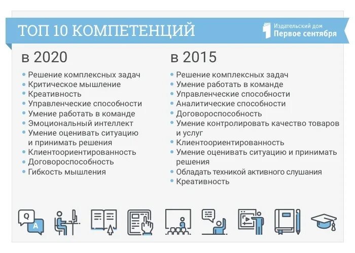 Компетенция 2020. 10 Компетенций будущего. Ключевые компетенции будущего. Топ 10 навыков 2020. Форум компетенции будущего.