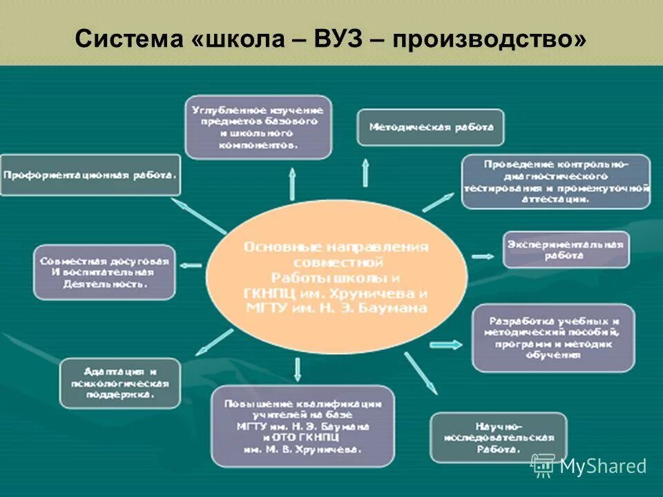 Почему на определенных этапах. Школа производство вуз.