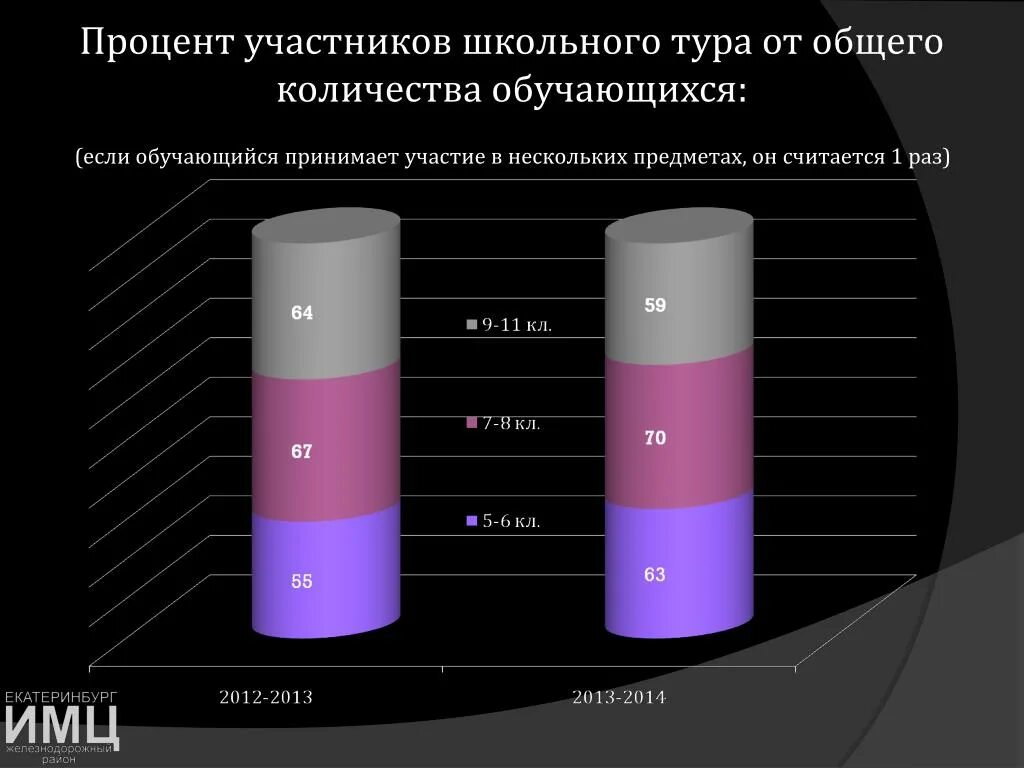 Отмена процентов для участников сво. Процент от общего числа обучающихся. Туризм от числа участников тура. Процентная составляющая обучающихся в Иннополисе.