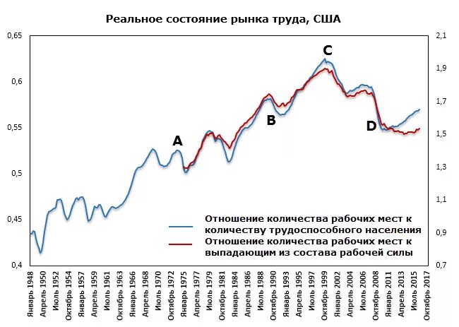 Реальное состояние экономики. График роста экономики США. Экономика США 2000. Экономика США график. Состояние американской экономики.