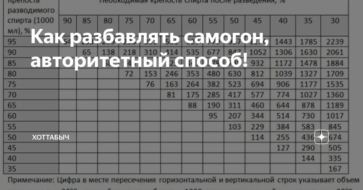 Разбавить сырец для второй перегонки