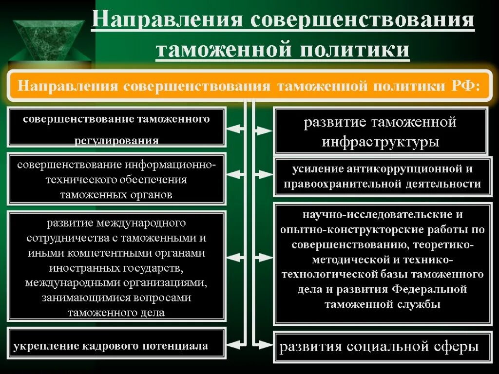 Совершенствования правовой системы. Направления развития института таможенного регулирования. Совершенствование деятельности таможенных органов. Направления деятельности таможни. Основные направления деятельности таможни.