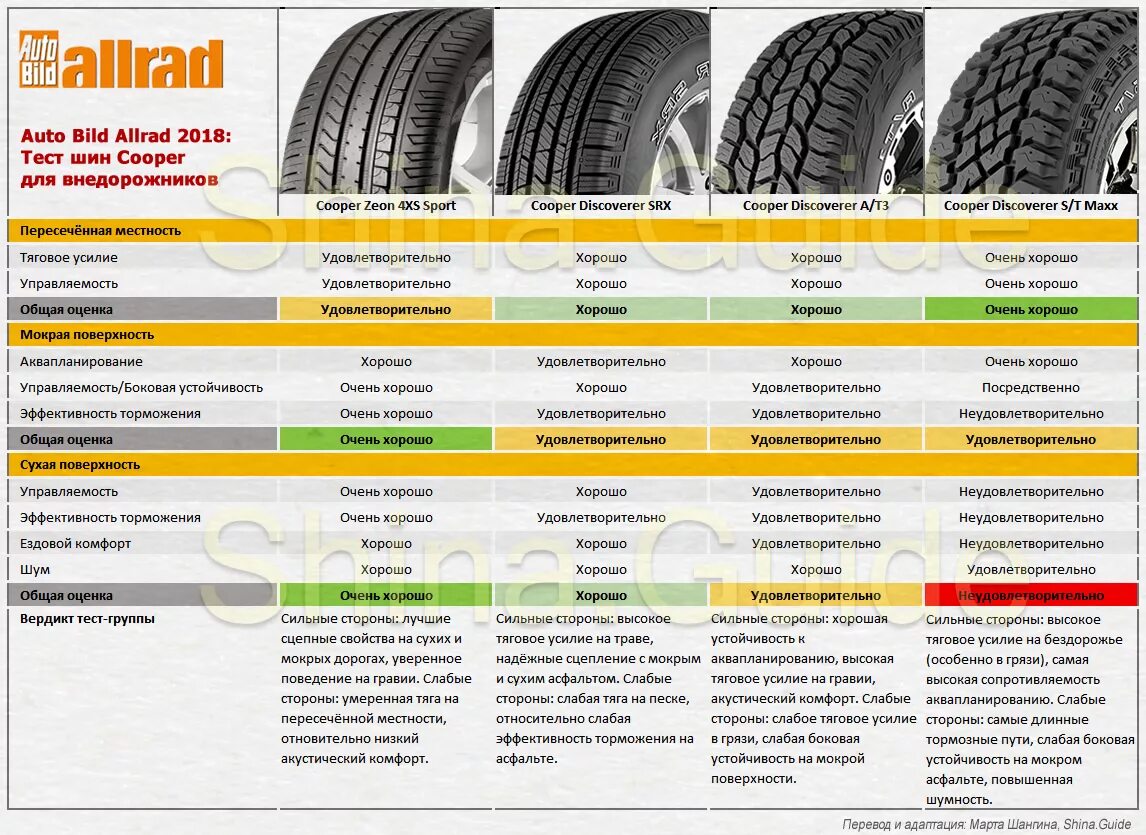 Отзывы тест шин. Тест АТ шин для внедорожников 2018. Шины тесты летних шин внедорожники. Тест шин autobild. Тест at шин для внедорожников r16.