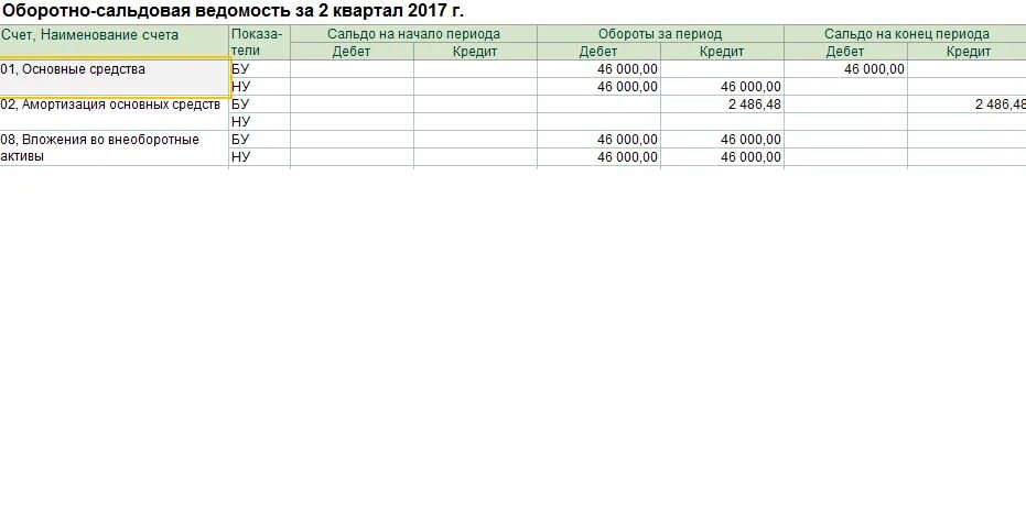 Таблица оборотной ведомости