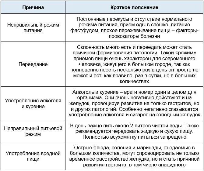 Что можно есть при повышенной кислотности желудка. Таблица питания при гастрите с повышенной кислотностью. Гастрит с повышенной кислотностью симптомы. Гастрит с пониженной кислотностью симптомы. Симптомы при гастрите желудка с повышенной кислотностью.