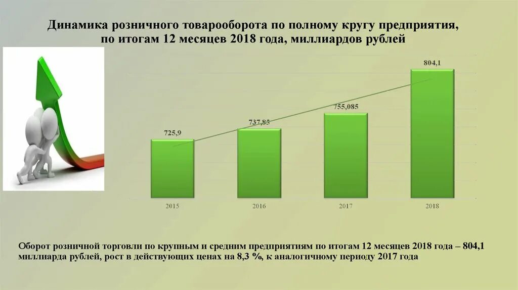 Увеличение продаж организации. Динамика розничного товарооборота. Рост объема продаж. Динамика розничного товарооборота магазина. Методы увеличения товарооборота.