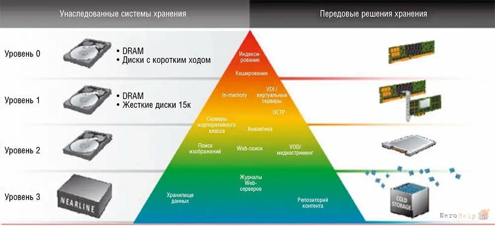 История хранения данных. Уровни хранения информации. унаследованные системы. уровни хранения данных. уровни хранения схд.