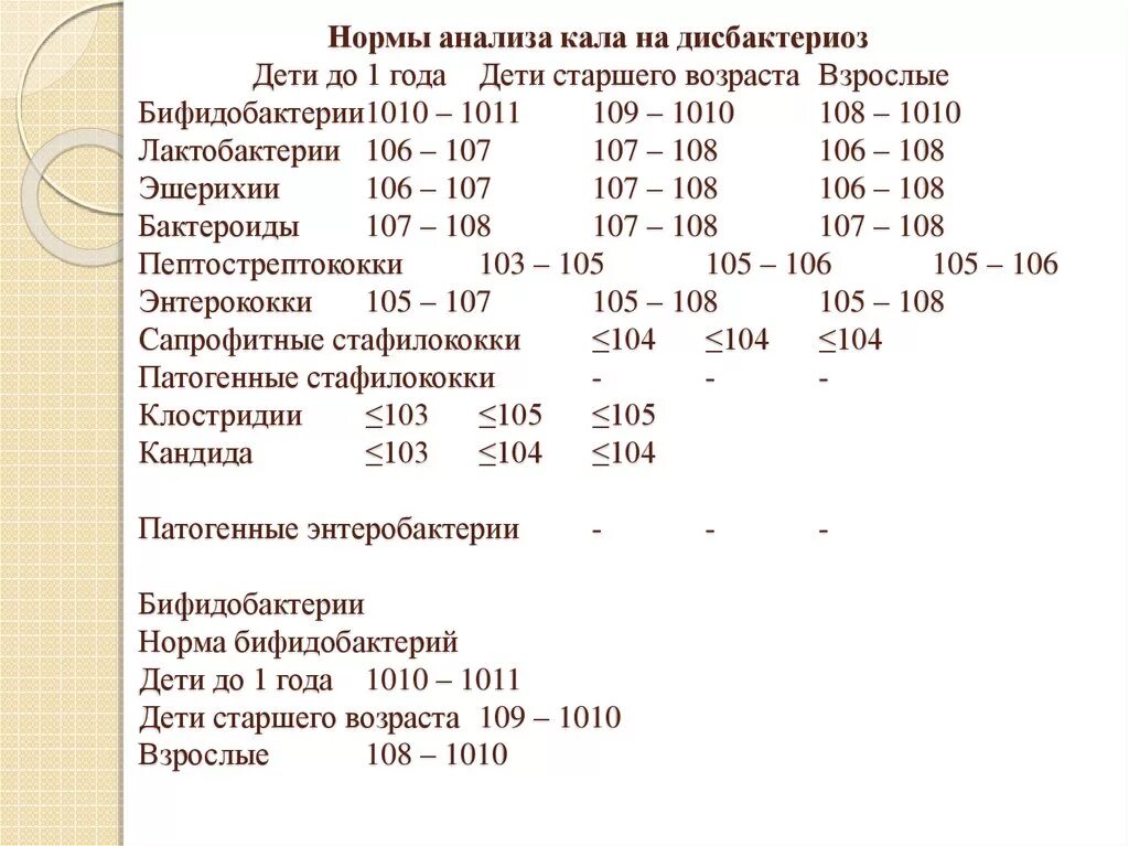 Какой анализ дисбактериоз. Норма анализа на дисбактериоз у ребенка до года. Анализ кала на дисбактериоз норма. Нормы исследования кала на дисбактериоз. Показатели на исследования на дисбактериоз кишечника.