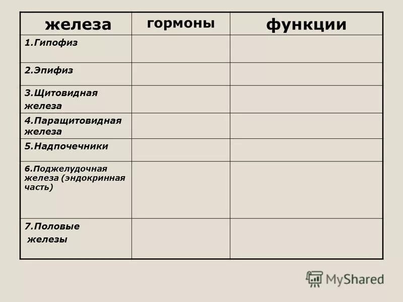 Название железы и функции железы. Железа эпифиз гормоны и функции таблица. Гормоны эпифиза и их функции таблица. Железы внутренней секреции таблица эпифиз. Гипофиз эпифиз таблица.