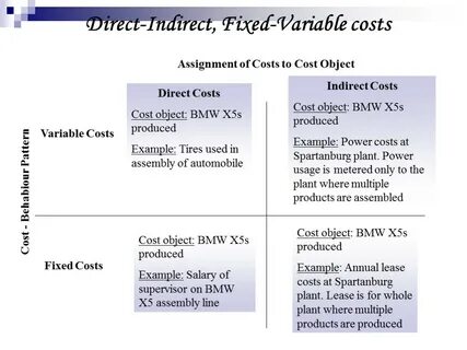 Fixed and variable costs