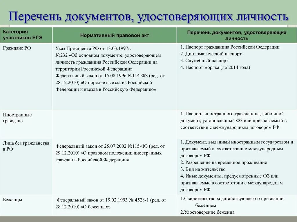 Документы удостоверяющие личность федеральный закон. Перечень документов удостоверяющих личность. Документ удостоверяющий личность. Документы подтверждающие личность список. Реестр документов удостоверяющих личность.