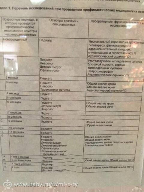 Медосмотр детей до года по месяцам. Список врачей в год. Список врачей для детского сада. Список врачей медкомиссия в садик. Медкомиссия в год ребенку.