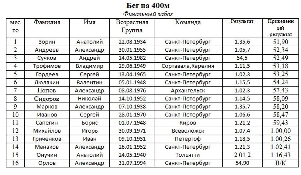 Протокол соревнований по легкой атлетике. Результаты чемпионата России по легкой атлетике среди ветеранов. Чемпионат России по легкой атлетике среди ветеранов 2022 протоколы. Таблица результатов легкая атлетика 2023 год.