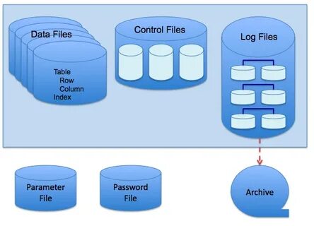 Oracle file