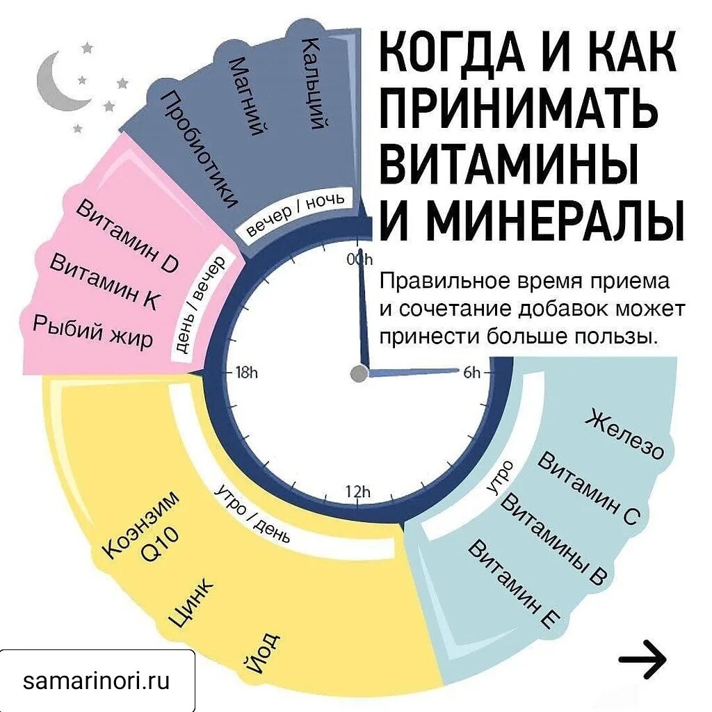 Сколько месяцев пить витамины. Правильный приём витаминов и минералов. Как правильно принимать витамины. Прием витаминов по времени. Как принимать витамины.