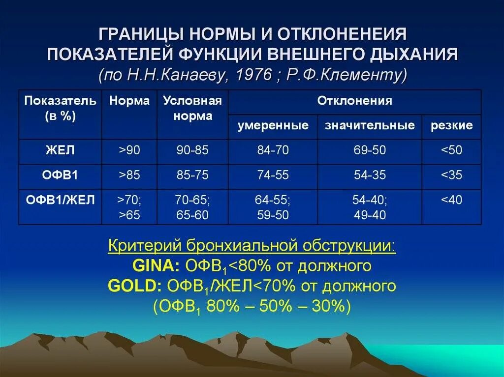 Исследование функции внешнего дыхания норма. Спирометрия ФВД норма. Показатели ФВД В норме. Функция внешнего дыхания норма таблица. Объем легких в процентах