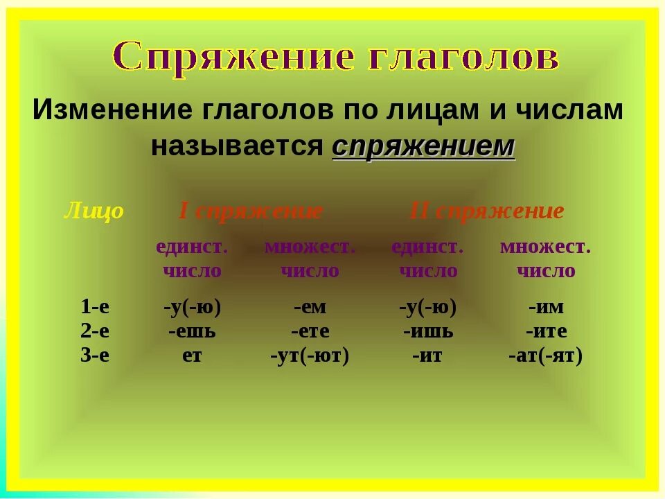 Как отличить глагол. Время глагола в 1 спряжении. Изменение глаголов по лицам. Изменение глаголов по лицам и числам. Измененияглагов по лицам.