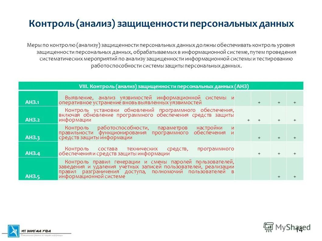 Создание информационных систем персональных данных. Уровни защищенности персональных данных в испдн. анализ защищенности. контроль анализ защищенности информации. анализ защищенности информационных систем.
