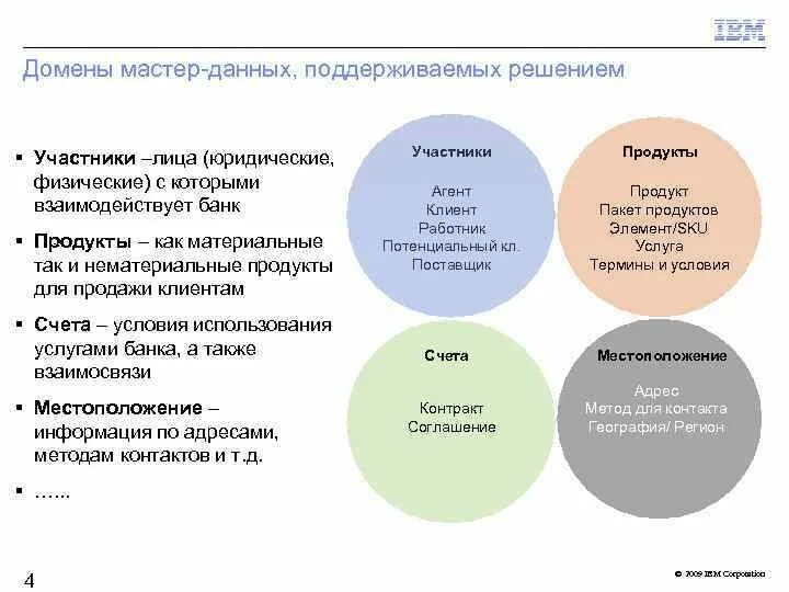 Домен мастер. Банковские продукты для юр лиц. Банковские продукты для физ лиц. Мастер данные.