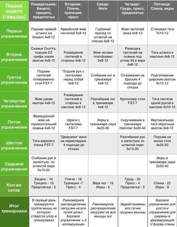 План тренировок. Программа тренировок на неделю. План сплит тренировки на неделю. Программа тренировок 5 раз в неделю. Проводится 5 дней в неделю