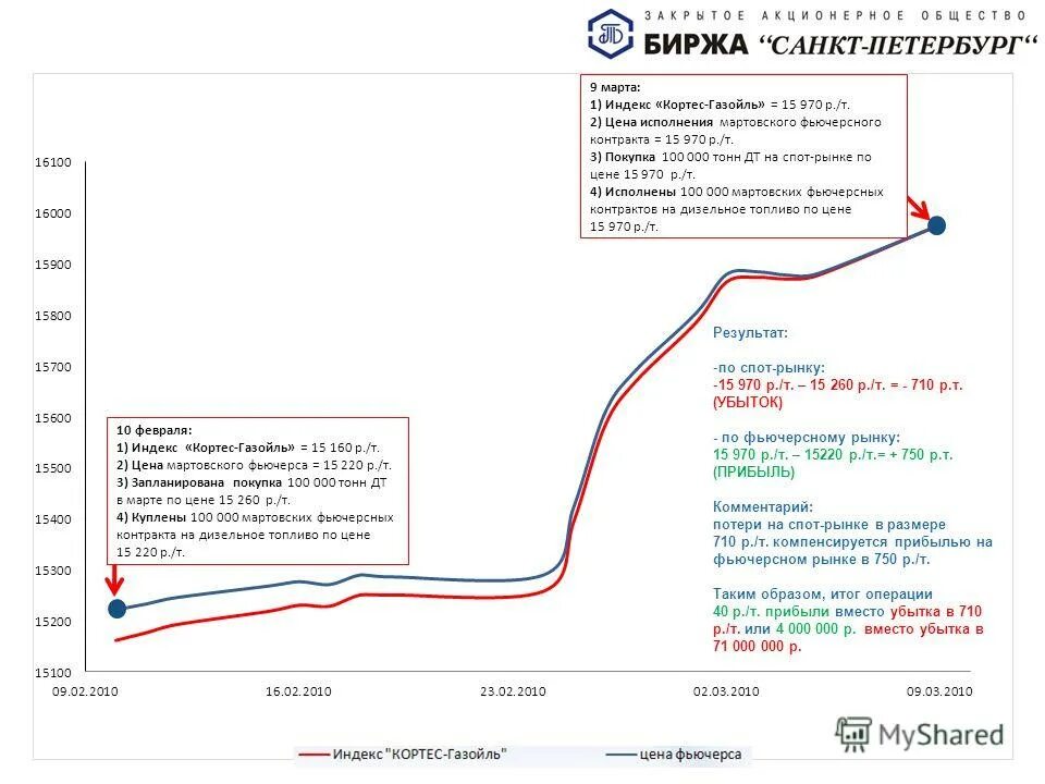 котировки топлива на бирже спб. динамика цены дизтоплива на бирже. фондовые биржевые индексы. биржа дизельное топливо. бензин сегодня на бирже в санкт петербурге.