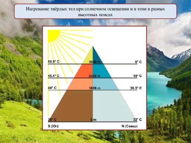 Климат ВЫСОТНОЙ поясности в России. Высотная поясность осадки. Высотная поясность Хибин. Области ВЫСОТНОЙ поясности климат. Площадь какого высотного пояса сокращается в хибинах