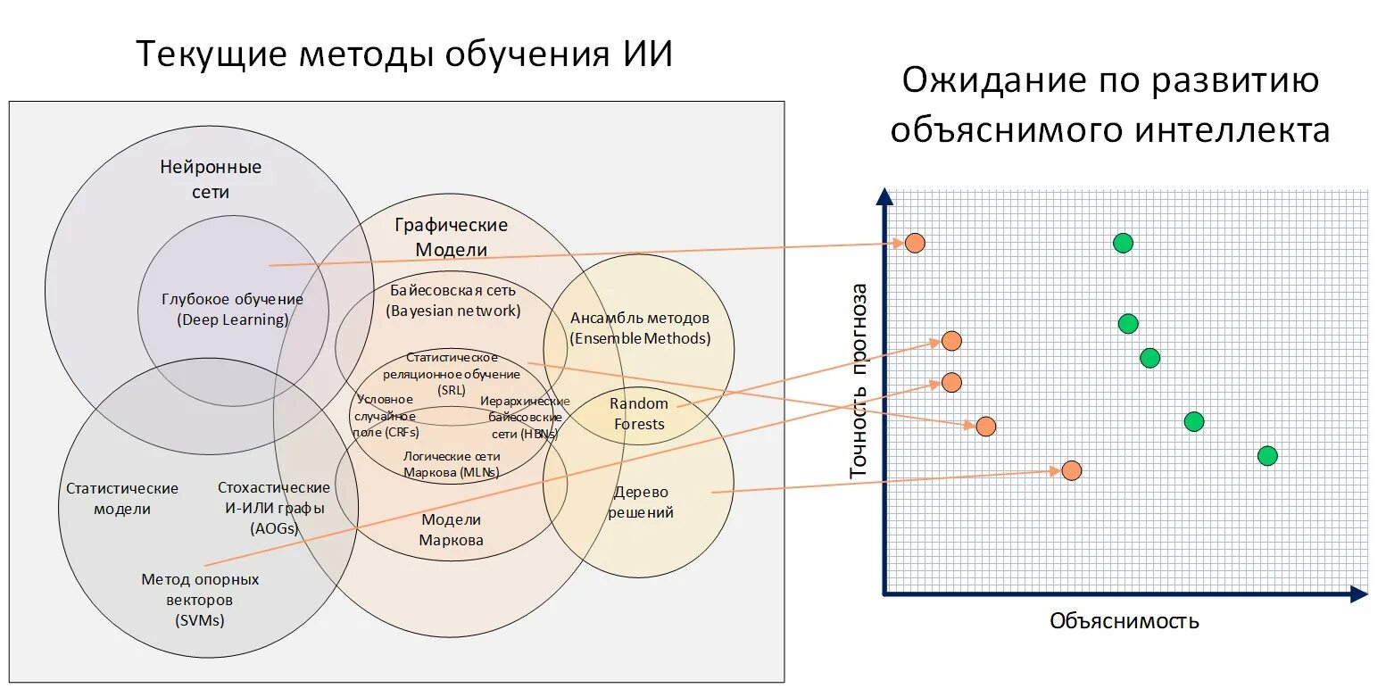 Что такое машинное обучение простыми словами. Методы искусственного интеллекта. Объяснимые методы искусственного интеллекта. Методики машинного обучения. Подходы в машинном обучении.