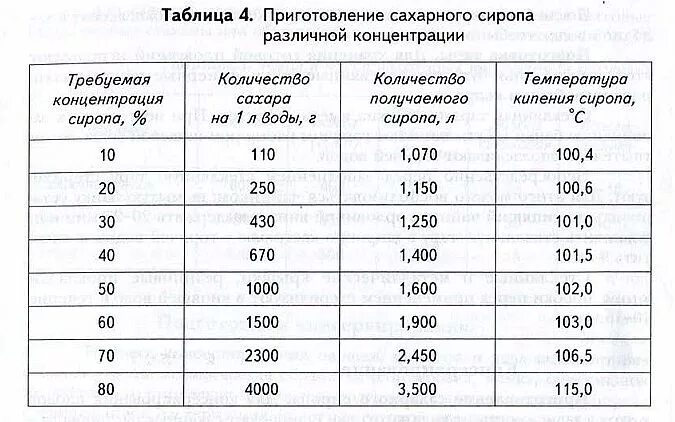 Как сделать раствор от температуры
