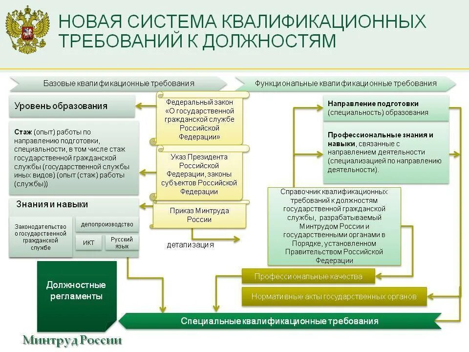 Квалификационные требования к специальным должностным лицам. Квалификационные требования к кандидатам. Квалификационные требования к должностям. Требования на государственную службу. Квалификационные требования к государственным служащим.