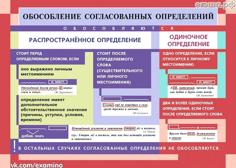 Знаки препинания при обособленных членах предложения таблица. Обособленные определения и знаки препинания при них. Знаки препинания обособленные определения и приложения. Знаки препинания при обособлении согласованных определений. Тема обособленные определения и обстоятельства