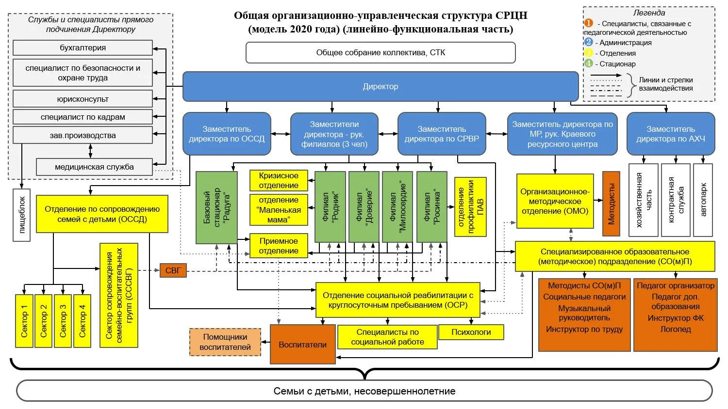 Организационно-управленческая структура. Структура ОЦО. Организационная структура общего центра обслуживания. Организационная структура ОЦО. Центр по обслуживанию муниципальных учреждений