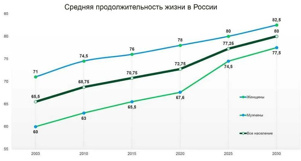 Статистика продолжительности жизни. Средняя продолжительность предстоящей жизни в россии. Средняя продолжительность жизни в ссср и россии. Средняя продолжительность жизни в россии у мужчин и женщин. Средняя продолжительность жизни в россии по годам график.