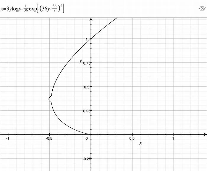 Смешные графики функций. X 2 y 1 36. X2 y2 9 окружность. X 2 y 1 36. Y = x 2 − 2 , 8 x − 4.