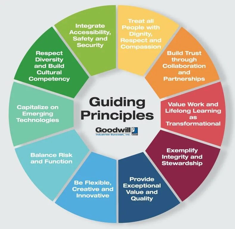 Our principles. Principles одежда. guiding. our guiding principles. principles одежда чей бренд.