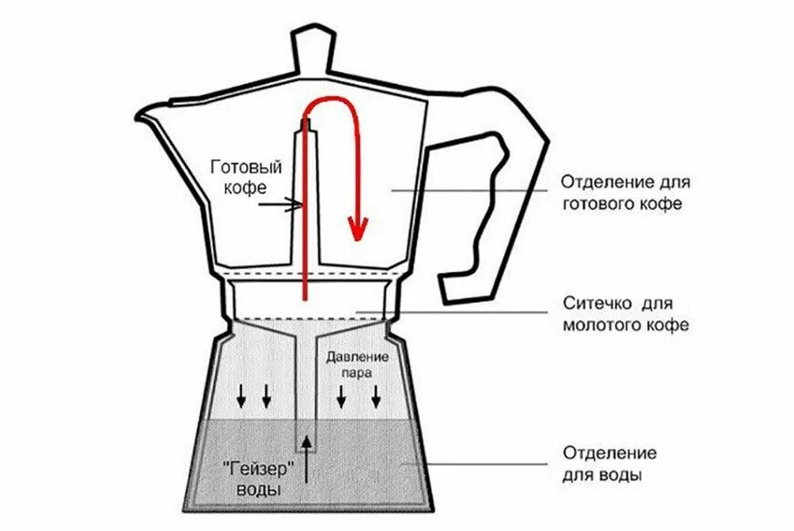 Гейзерная кофеварка принцип приготовления кофе. Гейзерная кофеварка принцип. Гейзерная кофеварка для индукционной плиты 600 мл. Кофеварка гейзерная Pedrini 1942.