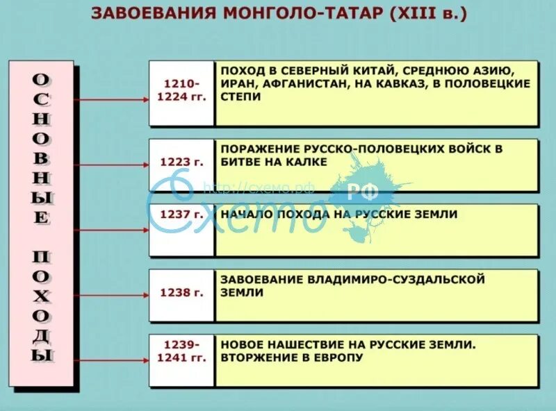 Какое событие относится к xiii в. Походы монголо татар на Русь таблица. Таблица последовательность завоеваний монголо-татар. Завоевание монголо татар по годам. Социальные структуры монголо татар в 13 веке.