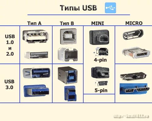 Разъем usb бывает. Таблица разъемов USB. Типы юсб разъемов. USB B-1j разъем USB, Тип b, гнездо на плату для принтера. Стандарты юсб разъемов.