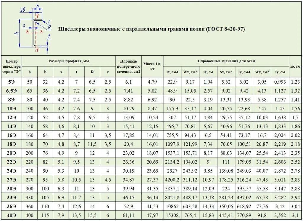 П 12 12 размер. Швеллер 20 у 8240-97. Швеллер 20п таблица. Швеллер 10п сортамент. Швеллер 10п ГОСТ 8240-97.