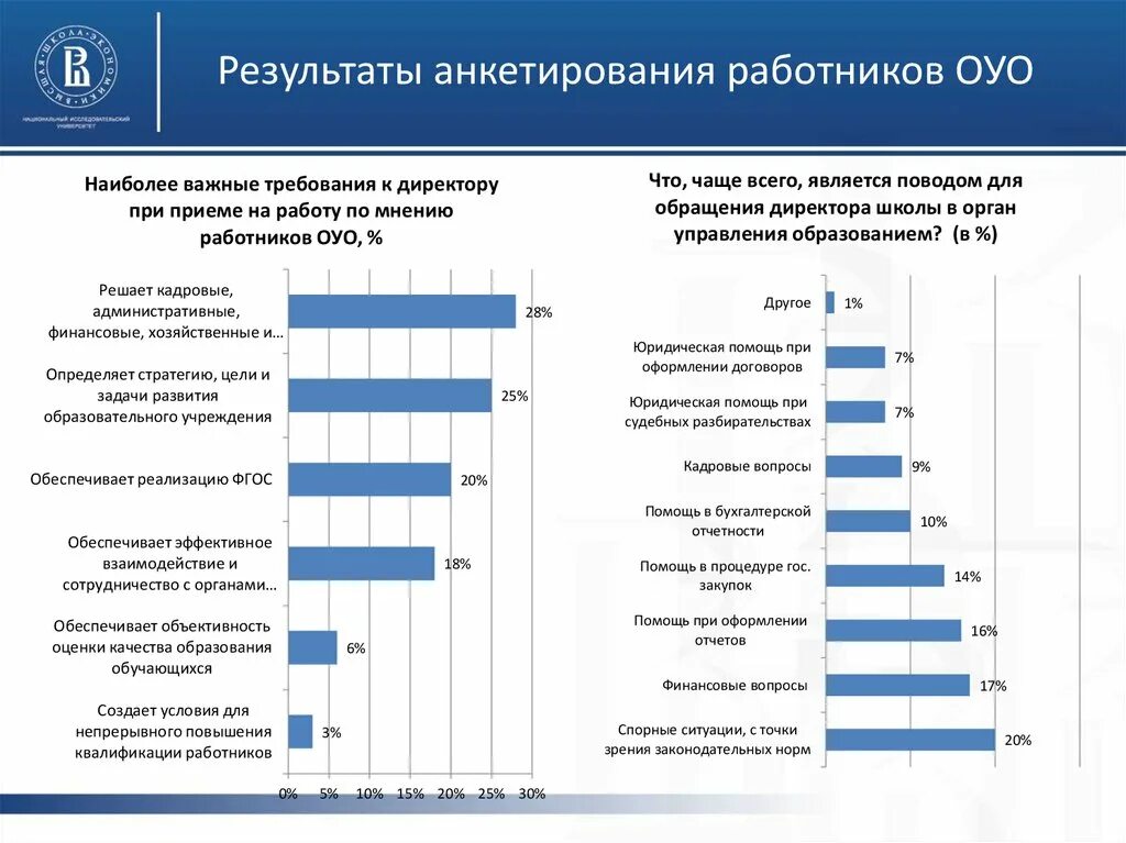 Положительные результаты работника. Оценка результатов анкетирования. Анкета для сотрудников организации. Опрос сотрудников организации. Результаты анкетирования сотрудников.