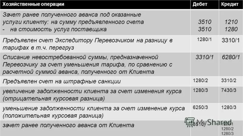 Зачтен ранее выданный аванс поставщику. Зачет ранее проученногоаванса проводка. Произведен зачет ранее полученного аванса проводка. Произведен зачет полученных авансов.