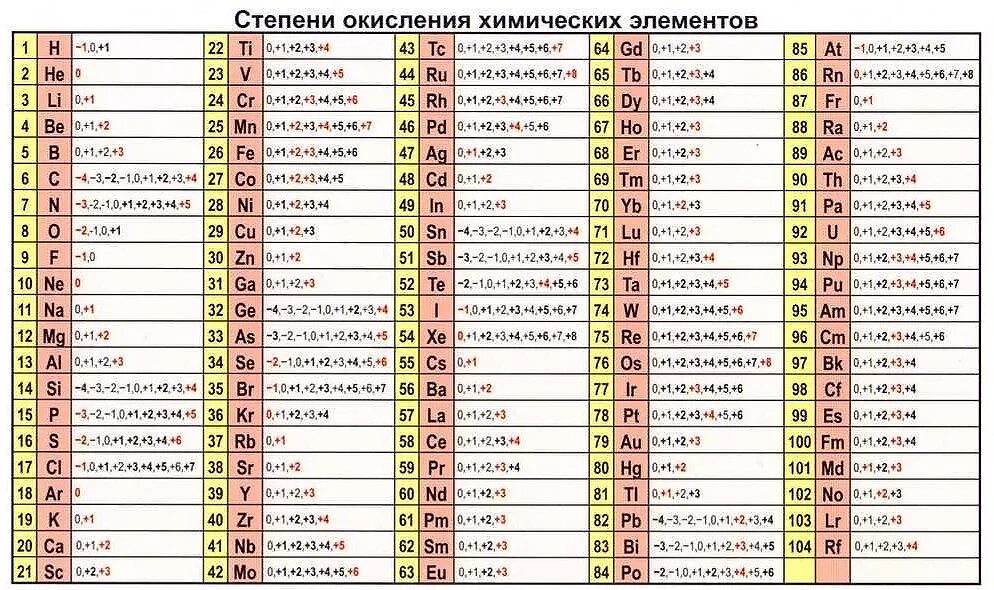 Таблица степеней окисления химических элементов 8 класс. Таблица степень окисления химических элементов Менделеева. Степени окисления всех химических элементов таблица. Степени окисления неметаллов таблица.