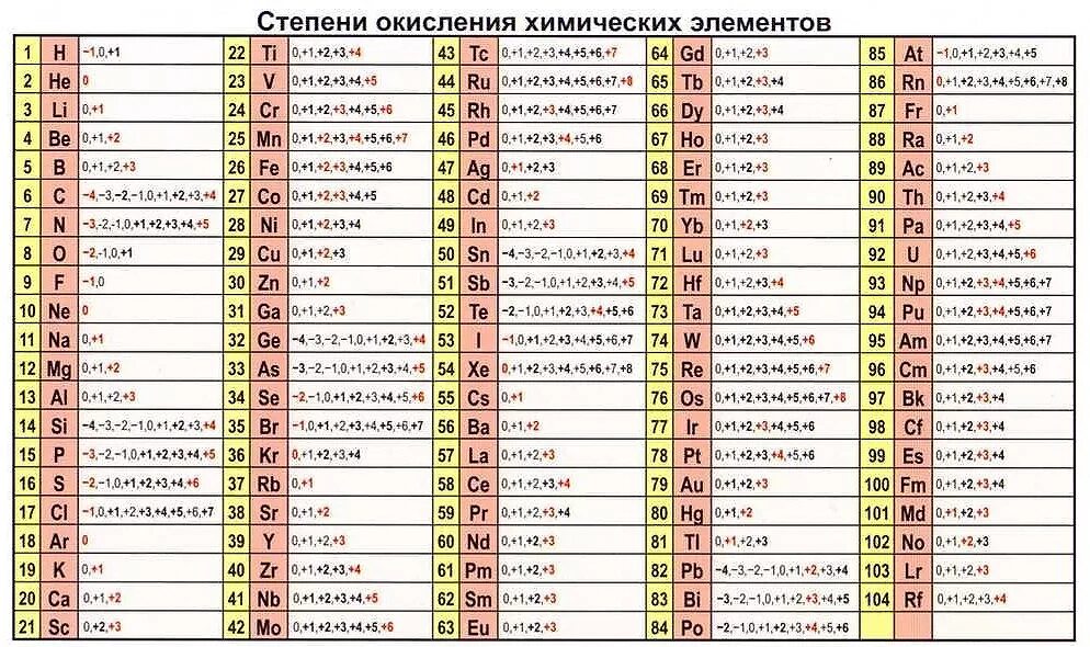 Высшая и низшая степень ванадия