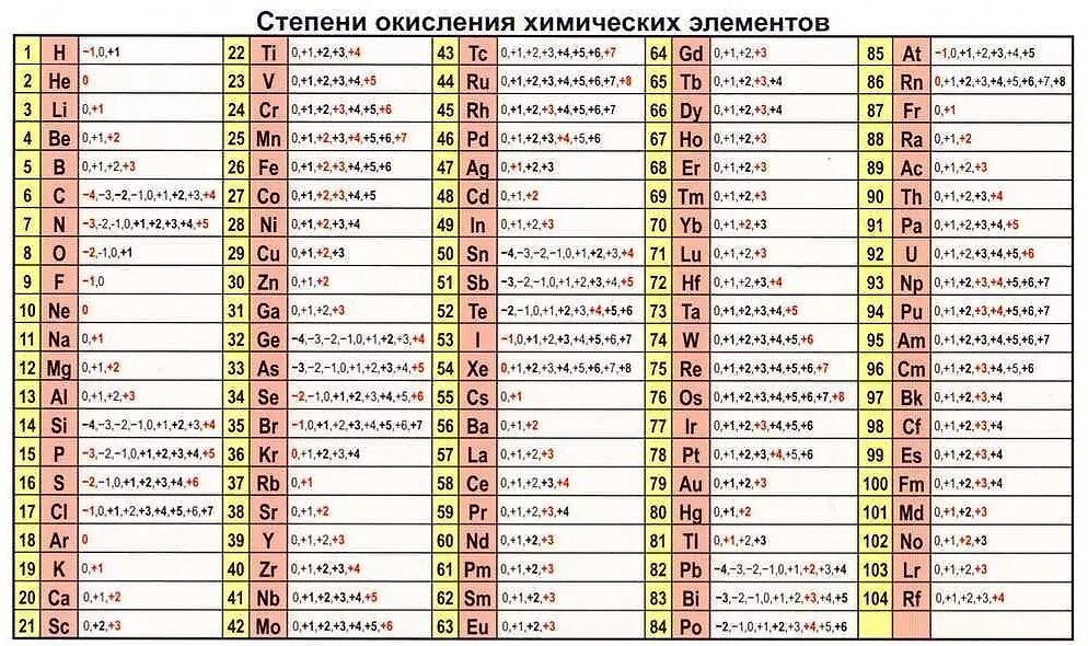 Степени окисления 5 группы. Таблица степеней окисления химических элементов 8 класс. Таблица степень окисления химических элементов Менделеева. Степени окисления всех химических элементов таблица. Степени окисления неметаллов таблица.