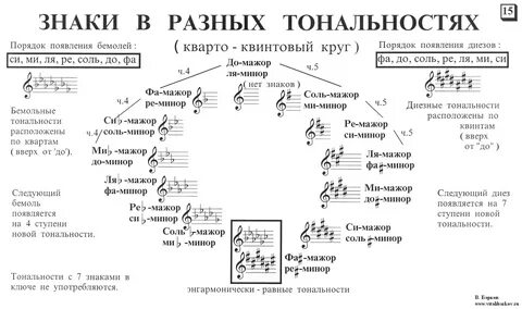 Как быстро выучить сольфеджио