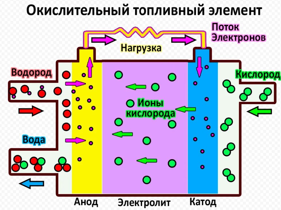 Схема водородного топливного элемента. Схема двигателя внутреннего сгорания на водороде. Схема работы двс на водороде. Топливная ячейка на водородном топливе схема. Схема автомобиля на водородном двс.