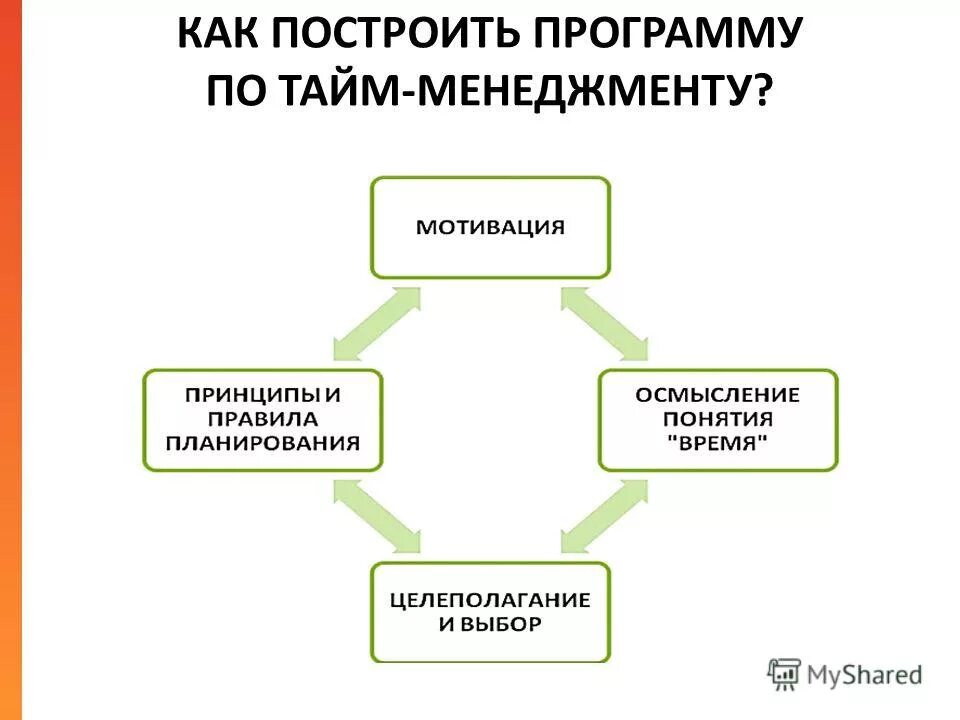 Элементы системы тайм менеджмента. Тайм-менеджмент. Этапы мотивации в тайм-менеджменте. Мотивация в тайм менеджменте. Мотивация в тайм менеджменте.