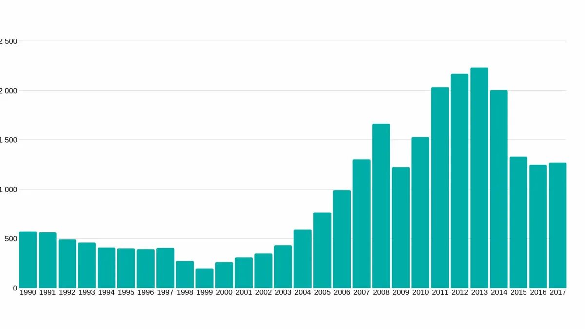 Экономика россии 2021. Динамика ВВП России 2000 2021. Динамика ВВП России с 1990 года. Динамика ВВП России с 1990 по 2020. График роста ВВП России с 2000 по 2020.