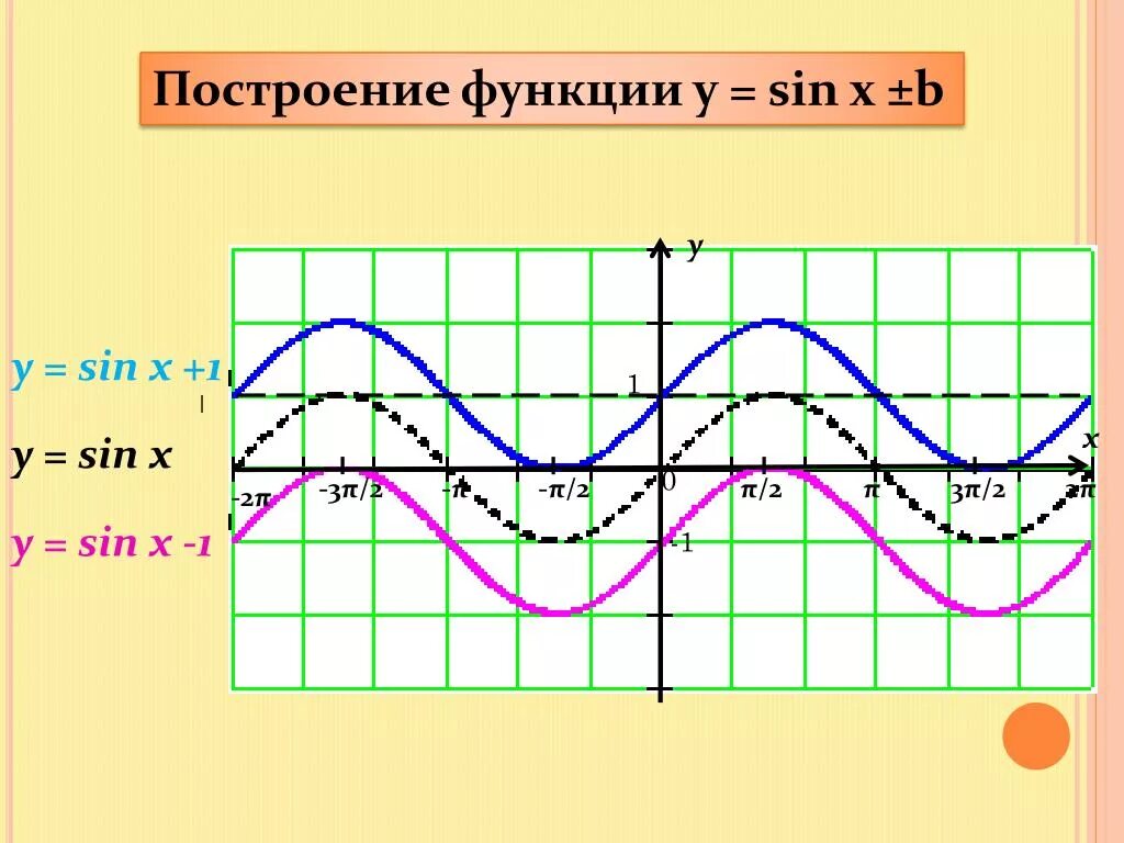Sin y x sin х. График тригонометрической функции y sin x +1. функции y=sinx +1. тригонометрическая функция y sinx график. построение графиков функций y=^sinx-1.